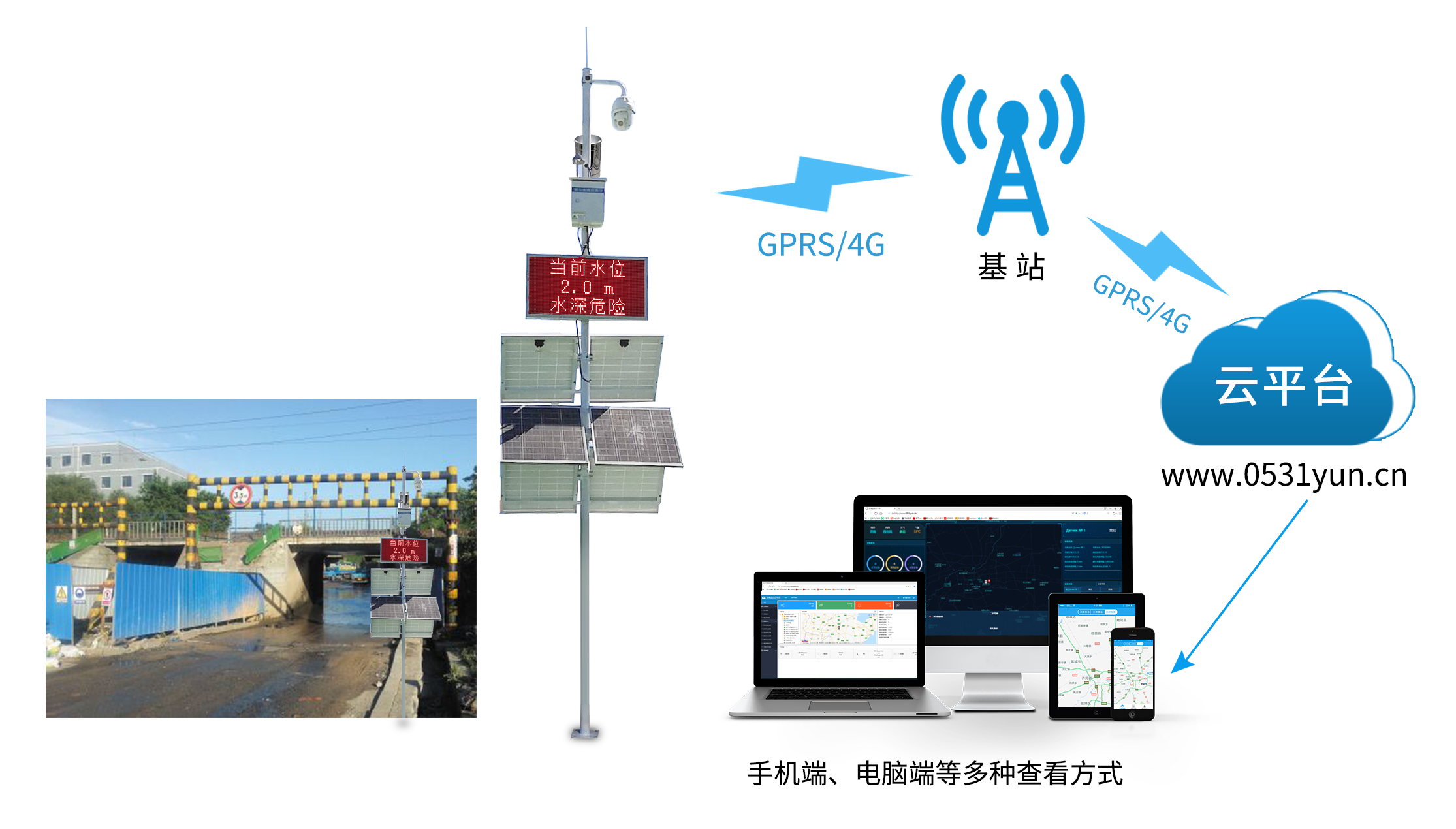 城市內(nèi)澇及橋洞積水監(jiān)測方案(圖2)